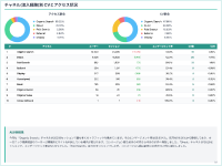 チャネル（流入経路）別のCV・アクセスAIレポート