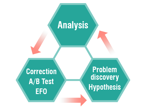 Conversion rate improvement cycle