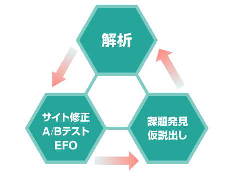 コンバージョン率向上サイクル